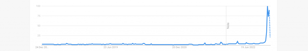qatar search trend data